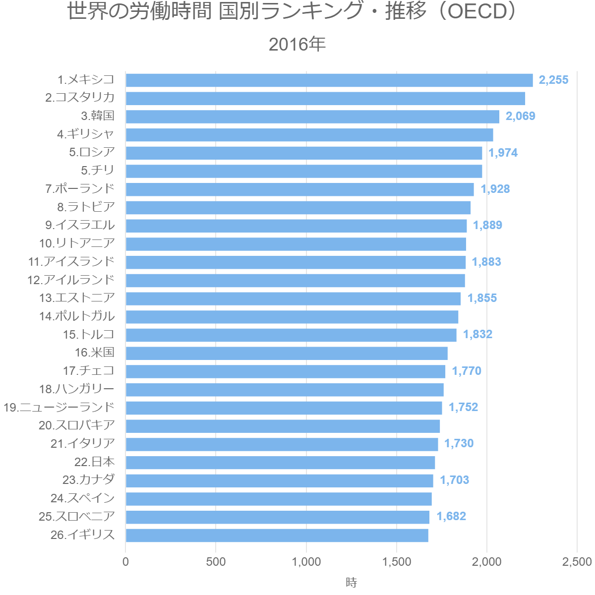 世界の労働時間 国別ランキング・推移（OECD）