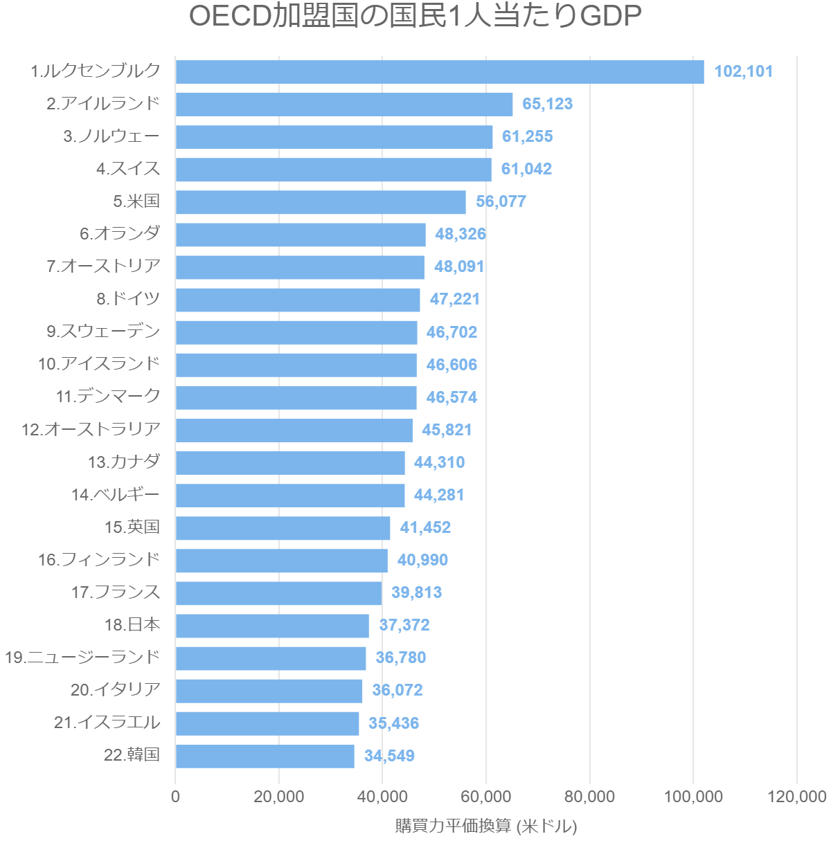 OECD加盟国の国民1人当たりGDP